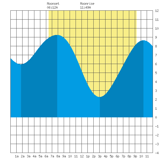 South Bay tide chart for Tuesday, April 16, 2024