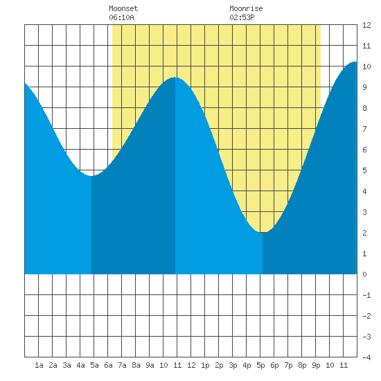 South Bay tide chart for Thursday, April 18, 2024