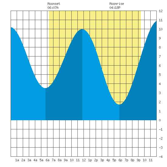 South Bay tide chart for Friday, April 19, 2024