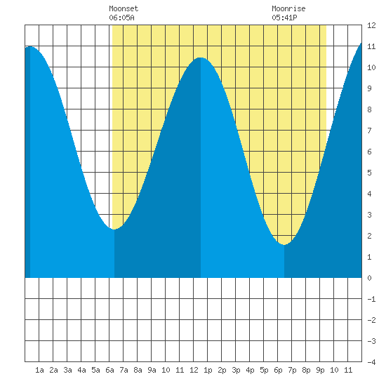 South Bay tide chart for Saturday, April 20, 2024