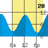 South Bay tide chart for Saturday, April 20, 2024