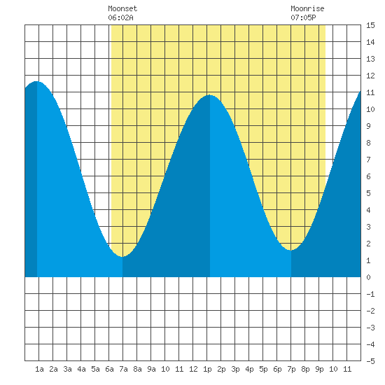 South Bay tide chart for Sunday, April 21, 2024