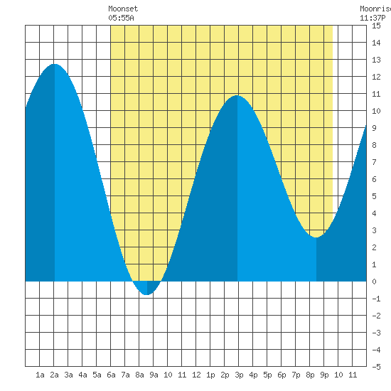 South Bay tide chart for Wednesday, April 24, 2024