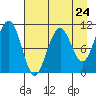 South Bay tide chart for Wednesday, April 24, 2024
