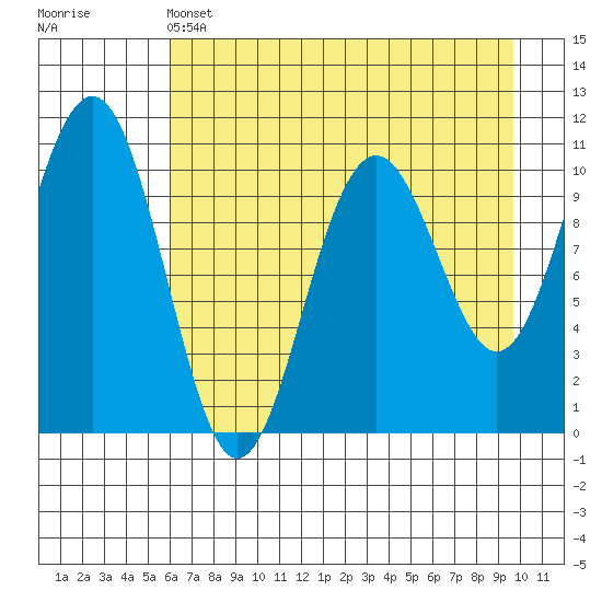 South Bay tide chart for Thursday, April 25, 2024