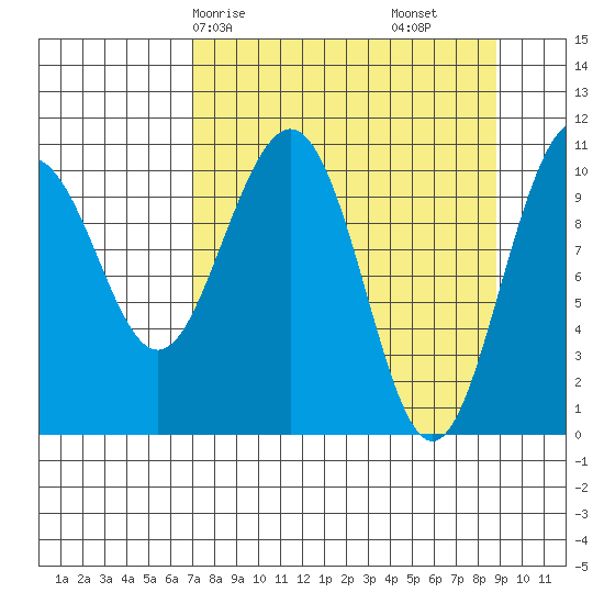South Bay tide chart for Friday, April 5, 2024