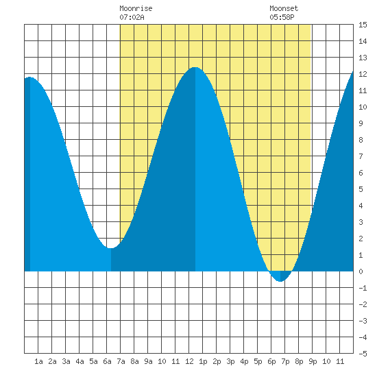 South Bay tide chart for Saturday, April 6, 2024