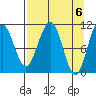 South Bay tide chart for Saturday, April 6, 2024