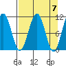 South Bay tide chart for Sunday, April 7, 2024