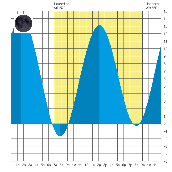 South Bay tide chart for Monday, April 8, 2024