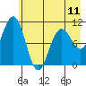 South Bay tide chart for Saturday, May 11, 2024