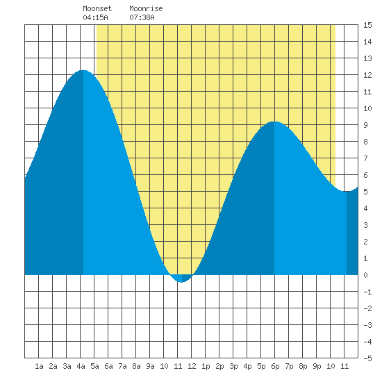 South Bay tide chart for Sunday, May 12, 2024