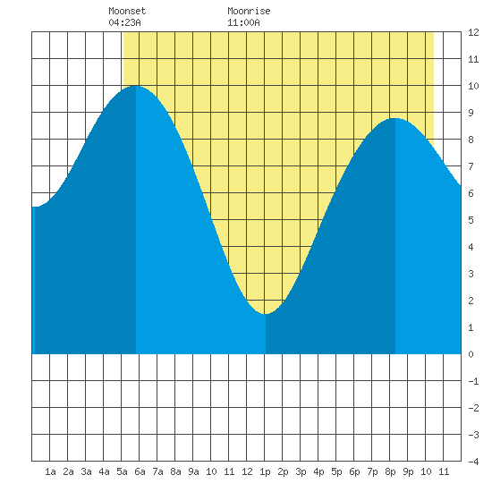 South Bay tide chart for Tuesday, May 14, 2024