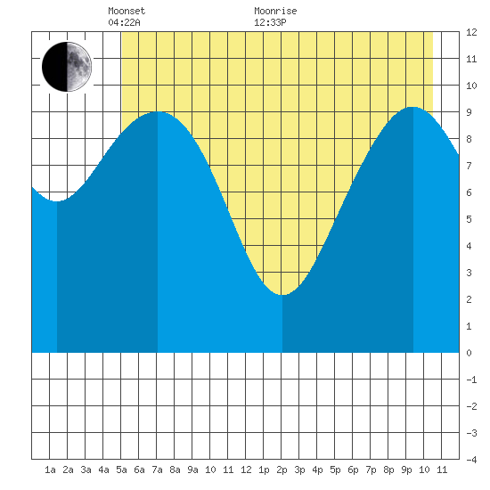 South Bay tide chart for Wednesday, May 15, 2024