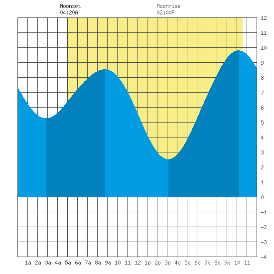 South Bay tide chart for Thursday, May 16, 2024