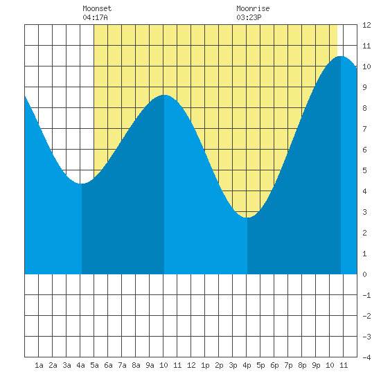 South Bay tide chart for Friday, May 17, 2024