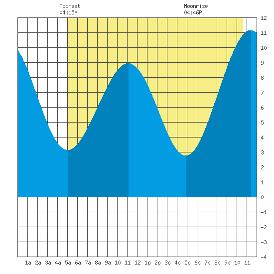 South Bay tide chart for Saturday, May 18, 2024