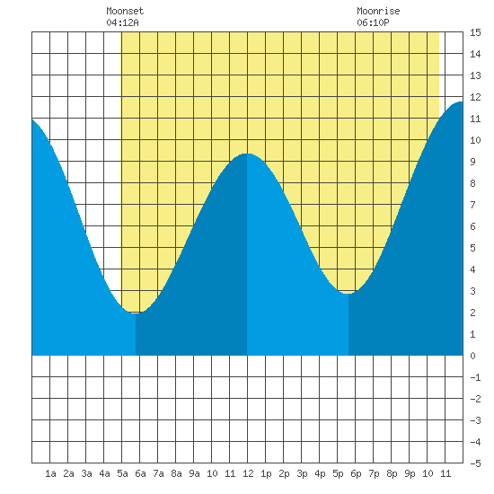 South Bay tide chart for Sunday, May 19, 2024