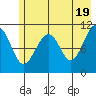 South Bay tide chart for Sunday, May 19, 2024