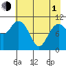 South Bay tide chart for Wednesday, May 1, 2024