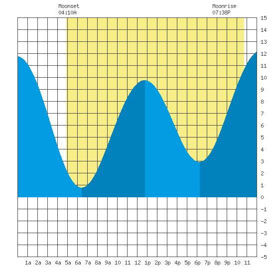 South Bay tide chart for Monday, May 20, 2024