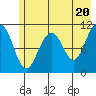 South Bay tide chart for Monday, May 20, 2024