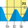 South Bay tide chart for Tuesday, May 21, 2024