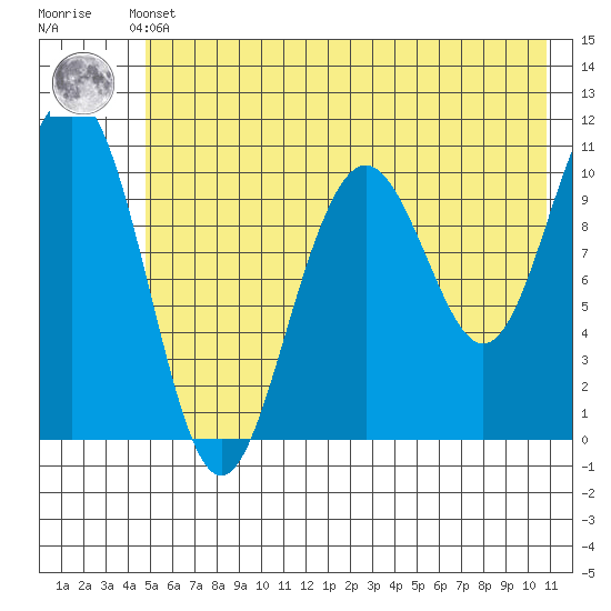 South Bay tide chart for Thursday, May 23, 2024