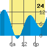 South Bay tide chart for Friday, May 24, 2024