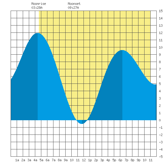 South Bay tide chart for Tuesday, May 28, 2024