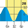 South Bay tide chart for Tuesday, May 28, 2024