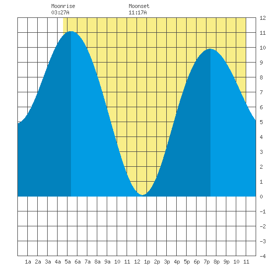 South Bay tide chart for Wednesday, May 29, 2024