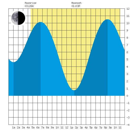 South Bay tide chart for Thursday, May 30, 2024