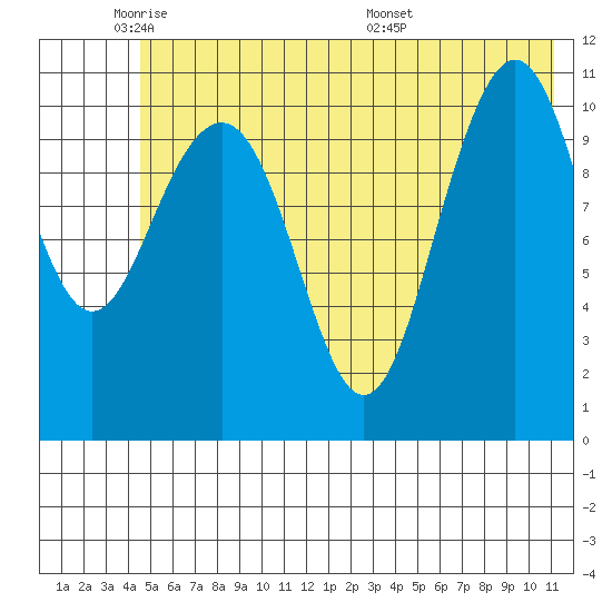 South Bay tide chart for Friday, May 31, 2024