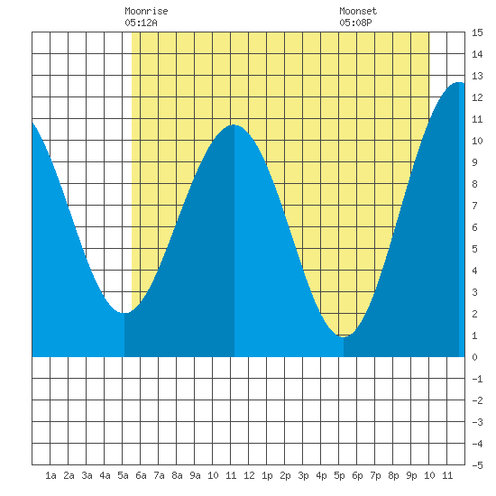 South Bay tide chart for Saturday, May 4, 2024