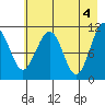 South Bay tide chart for Saturday, May 4, 2024