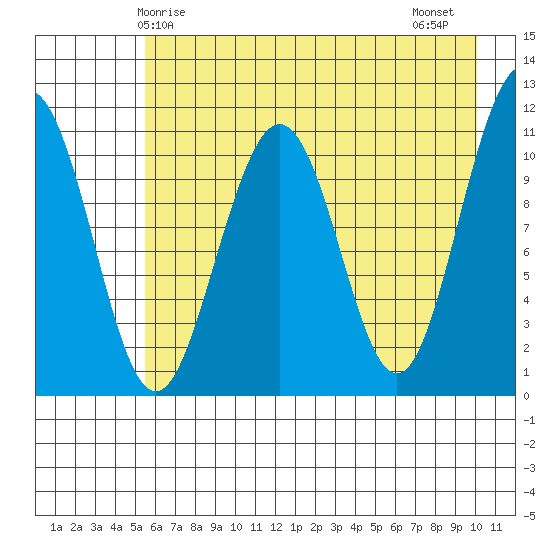 South Bay tide chart for Sunday, May 5, 2024