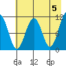 South Bay tide chart for Sunday, May 5, 2024