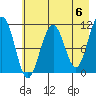 South Bay tide chart for Monday, May 6, 2024