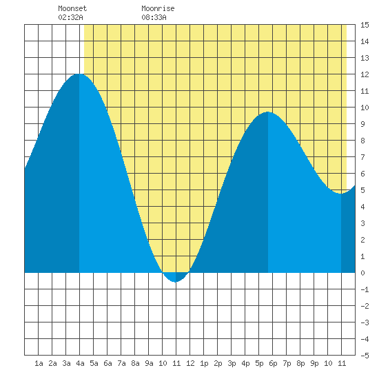 South Bay tide chart for Monday, June 10, 2024
