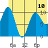 South Bay tide chart for Monday, June 10, 2024