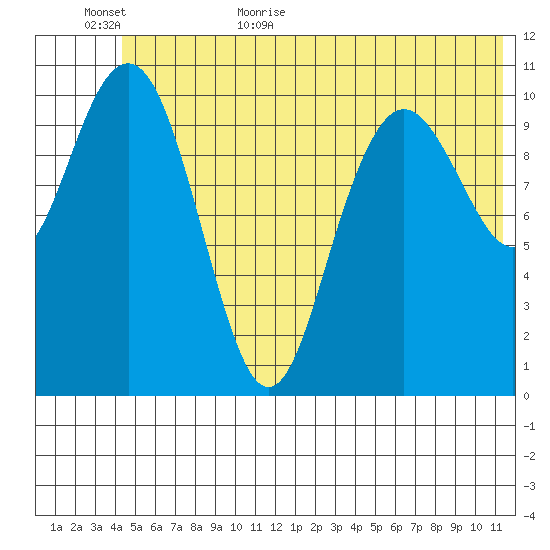 South Bay tide chart for Tuesday, June 11, 2024