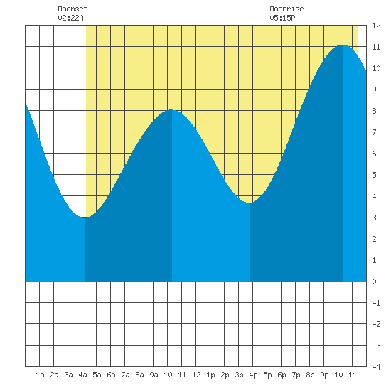 South Bay tide chart for Sunday, June 16, 2024