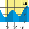 South Bay tide chart for Sunday, June 16, 2024