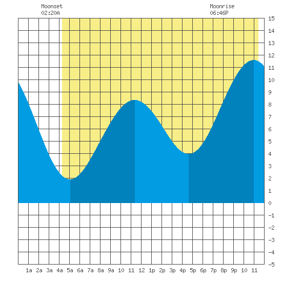 South Bay tide chart for Monday, June 17, 2024