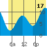 South Bay tide chart for Monday, June 17, 2024