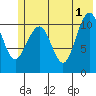 South Bay tide chart for Saturday, June 1, 2024