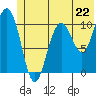 South Bay tide chart for Saturday, June 22, 2024