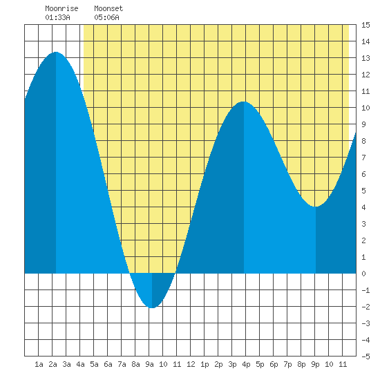 South Bay tide chart for Sunday, June 23, 2024
