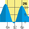 South Bay tide chart for Wednesday, June 26, 2024